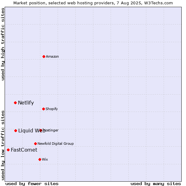 Market position of Liquid Web vs. Netlify vs. FastComet