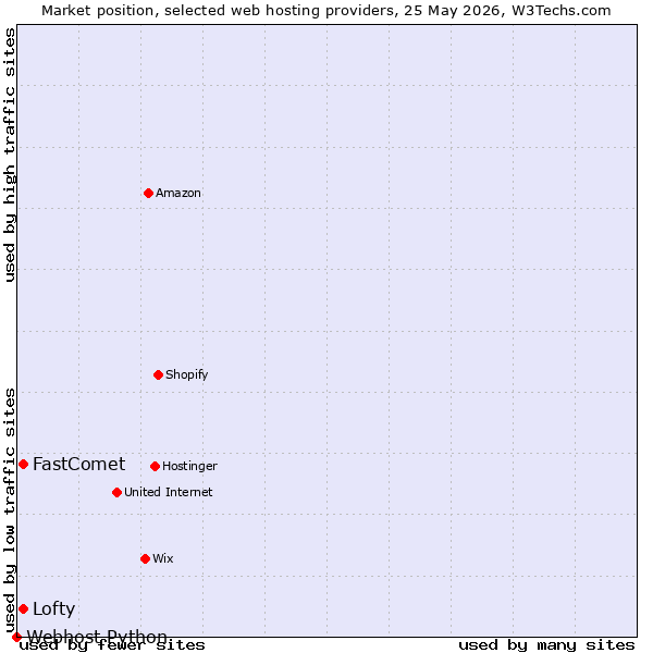 Market position of Lofty vs. FastComet vs. Webhost Python