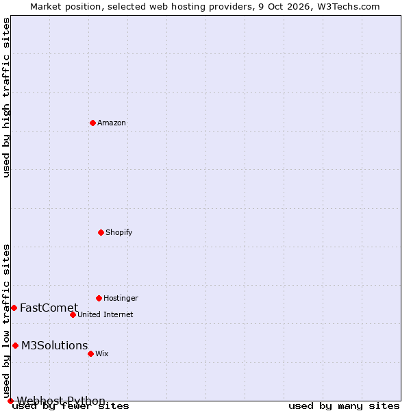 Market position of M3Solutions vs. FastComet vs. Webhost Python
