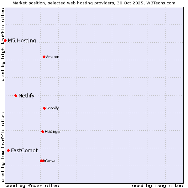 Market position of Netlify vs. FastComet vs. M5 Hosting
