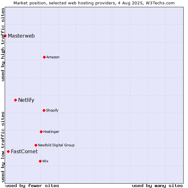 Market position of Netlify vs. FastComet vs. Masterweb