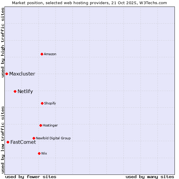 Market position of Netlify vs. FastComet vs. Maxcluster
