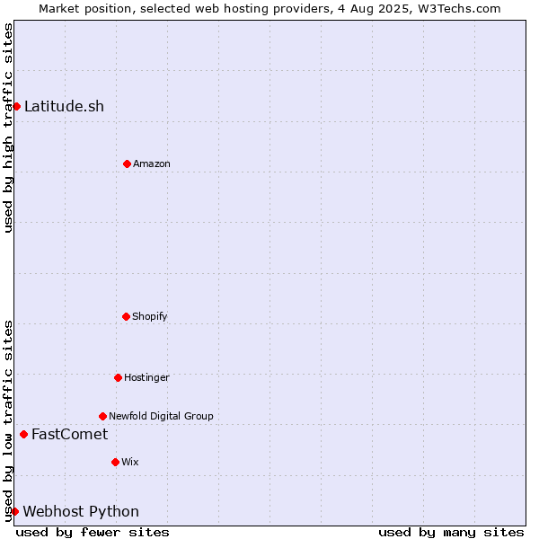 Market position of FastComet vs. Latitude.sh vs. Webhost Python
