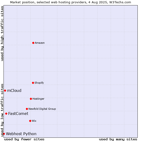 Market position of FastComet vs. mCloud vs. Webhost Python