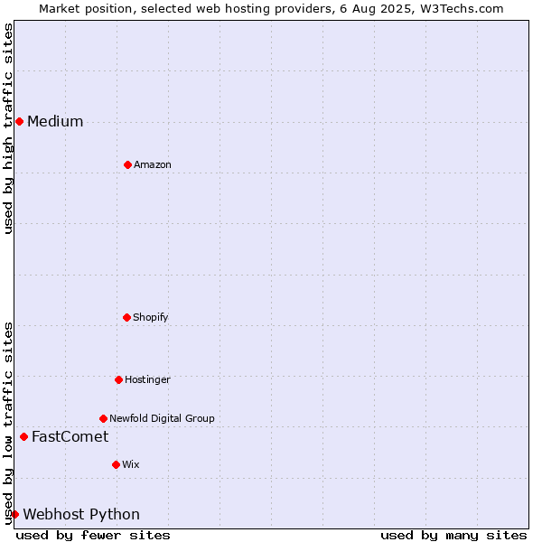Market position of FastComet vs. Medium vs. Webhost Python
