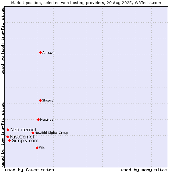 Market position of Simply.com vs. Netinternet vs. FastComet