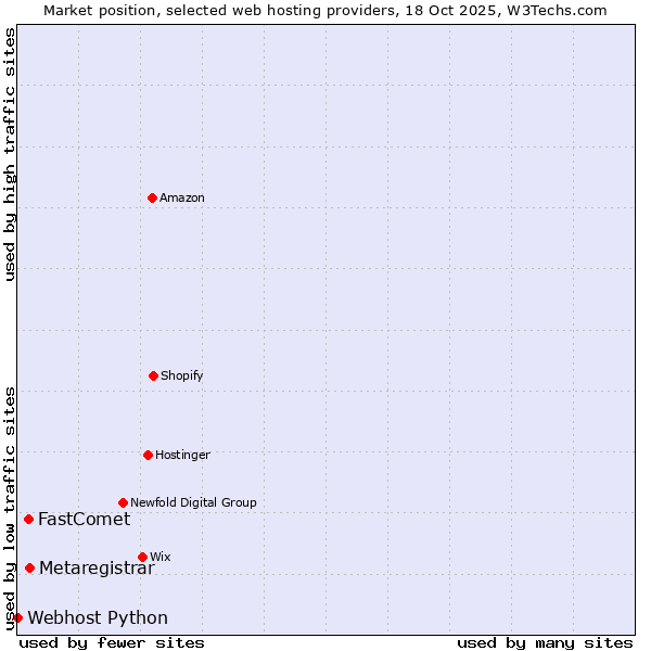 Market position of Metaregistrar vs. FastComet vs. Webhost Python