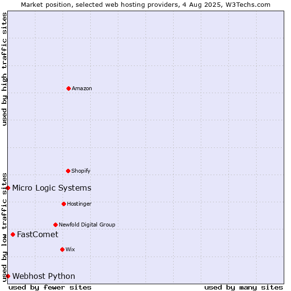 Market position of FastComet vs. Webhost Python vs. Micro Logic Systems