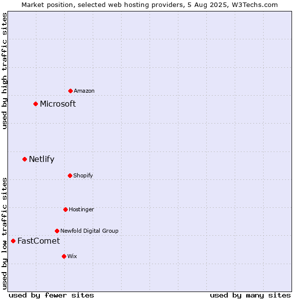 Market position of Microsoft vs. Netlify vs. FastComet