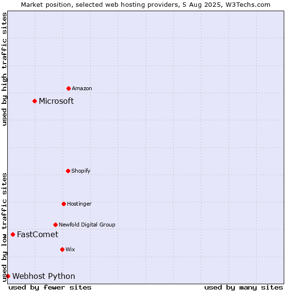 Market position of Microsoft vs. FastComet vs. Webhost Python