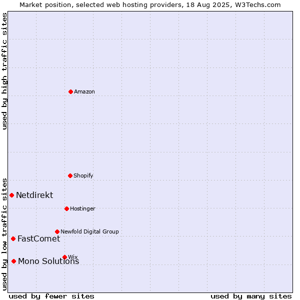 Market position of Mono Solutions vs. FastComet vs. Netdirekt