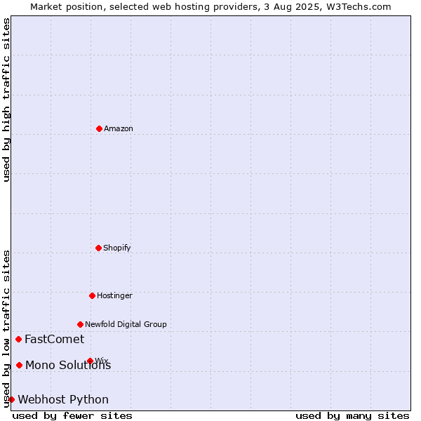 Market position of Mono Solutions vs. FastComet vs. Webhost Python