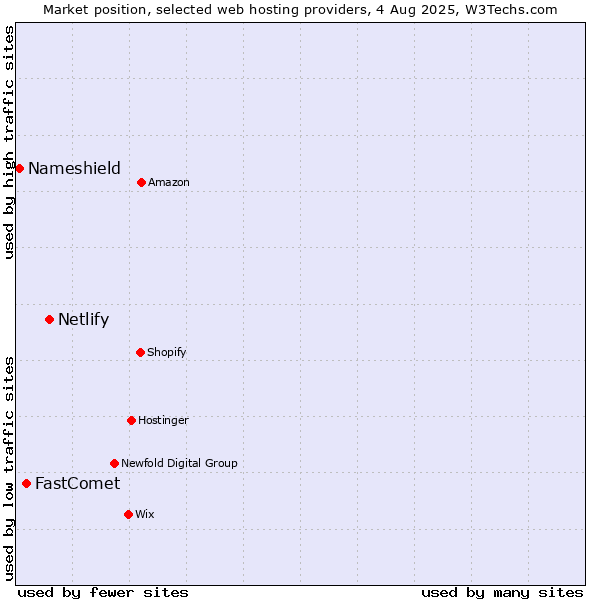 Market position of Netlify vs. FastComet vs. Nameshield