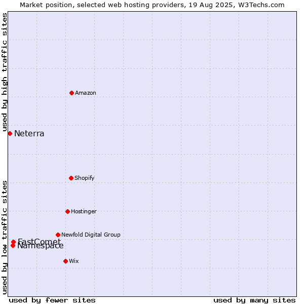 Market position of FastComet vs. Namespace vs. Neterra