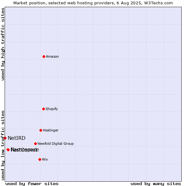 Market position of FastComet vs. Namespace vs. NetIRD