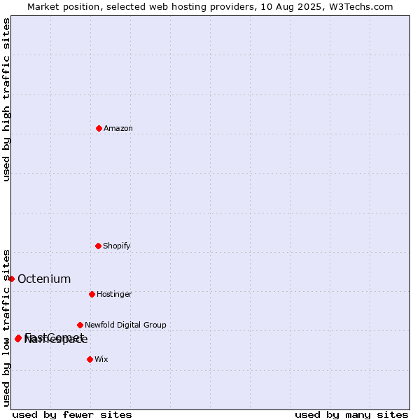 Market position of FastComet vs. Namespace vs. Octenium