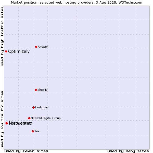 Market position of FastComet vs. Namespace vs. Optimizely