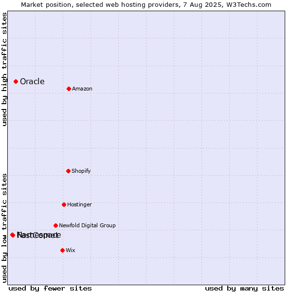 Market position of Oracle vs. FastComet vs. Namespace