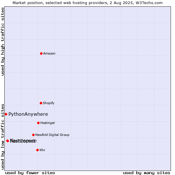Market position of FastComet vs. Namespace vs. PythonAnywhere