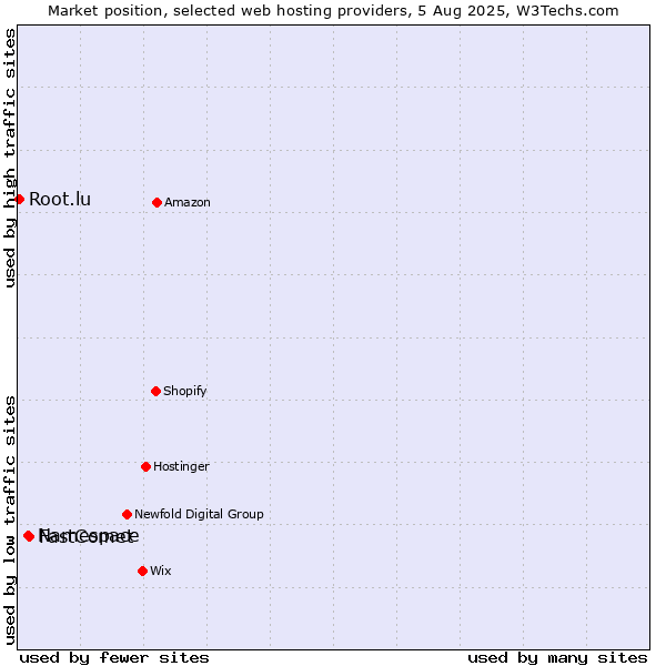 Market position of FastComet vs. Namespace vs. Root.lu