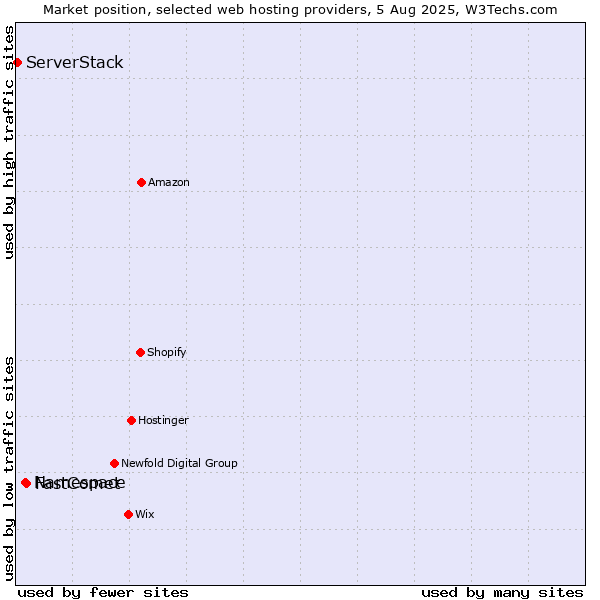Market position of FastComet vs. Namespace vs. ServerStack