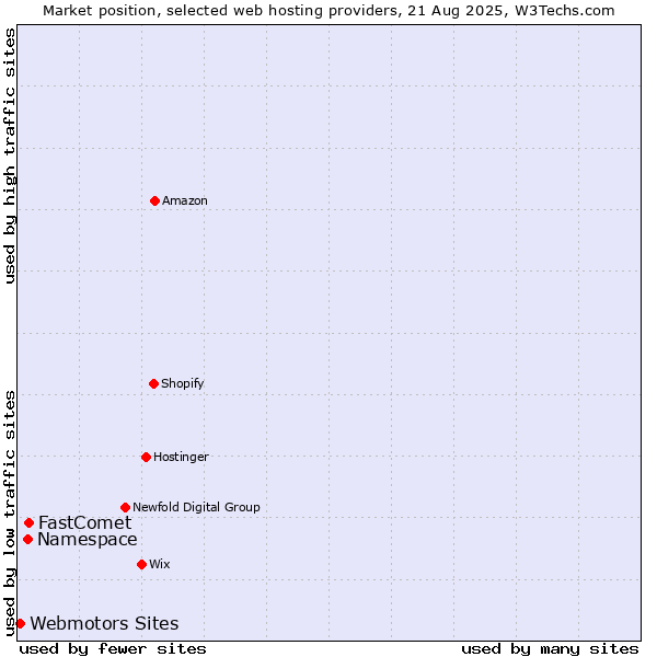 Market position of FastComet vs. Namespace vs. Webmotors Sites