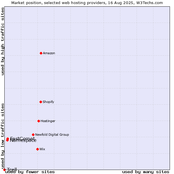 Market position of FastComet vs. Namespace vs. Tcell