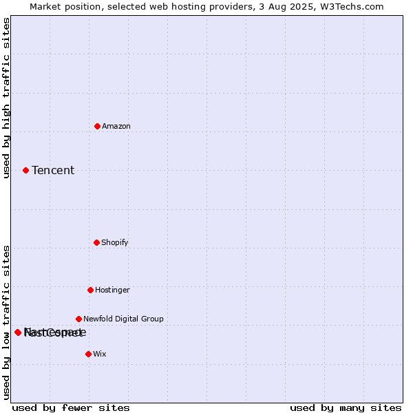 Market position of Tencent vs. FastComet vs. Namespace