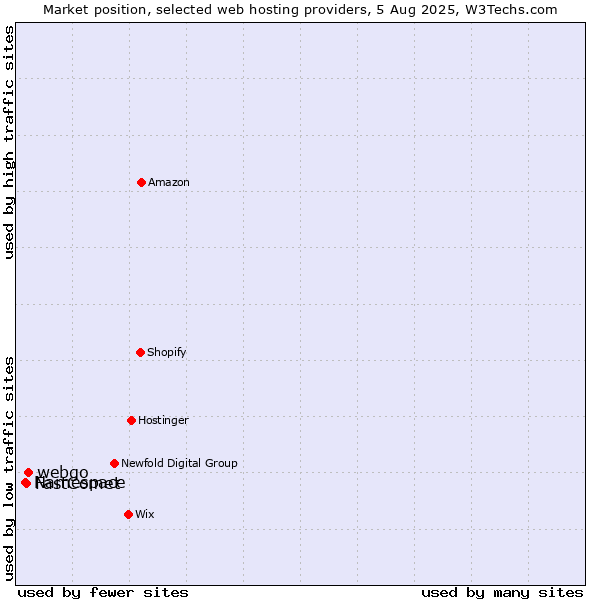 Market position of webgo vs. FastComet vs. Namespace
