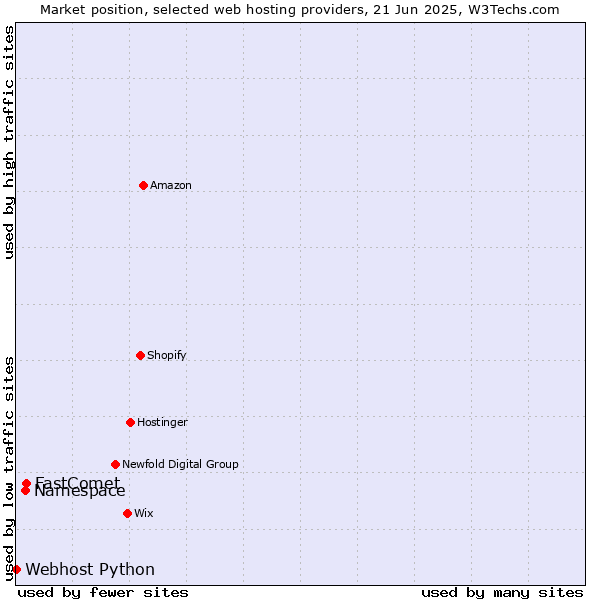 Market position of FastComet vs. Namespace vs. Webhost Python