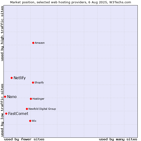 Market position of Netlify vs. FastComet vs. Nano