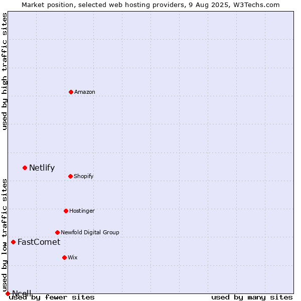 Market position of Netlify vs. FastComet vs. Ncell