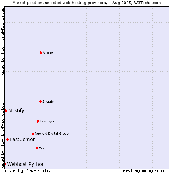 Market position of FastComet vs. Nestify vs. Webhost Python