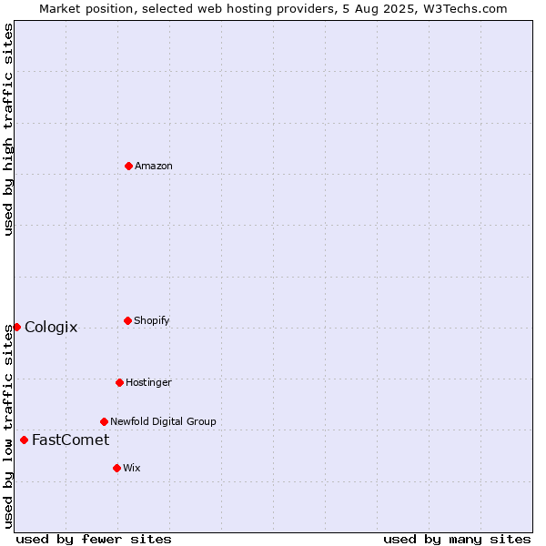 Market position of FastComet vs. Cologix