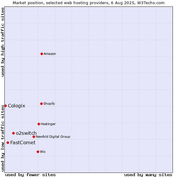 Market position of o2switch vs. FastComet vs. Cologix
