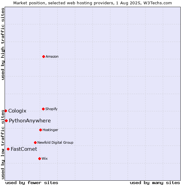 Market position of FastComet vs. PythonAnywhere vs. Cologix