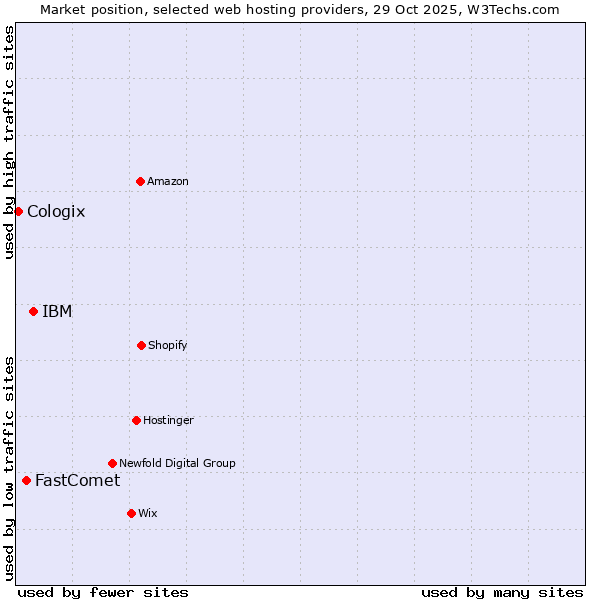 Market position of IBM vs. FastComet vs. Cologix