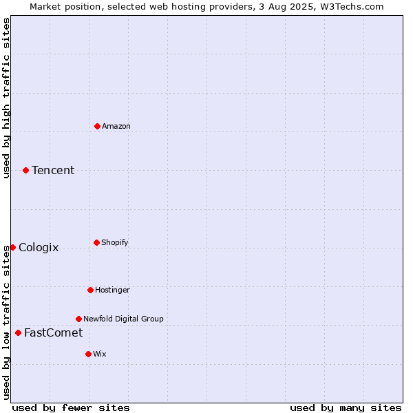Market position of Tencent vs. FastComet vs. Cologix