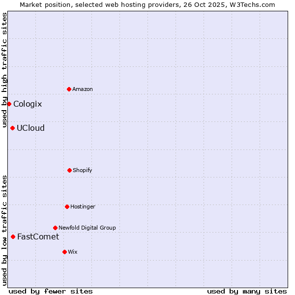 Market position of FastComet vs. UCloud vs. Cologix