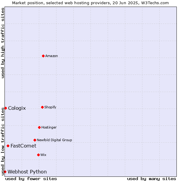 Market position of FastComet vs. Cologix vs. Webhost Python