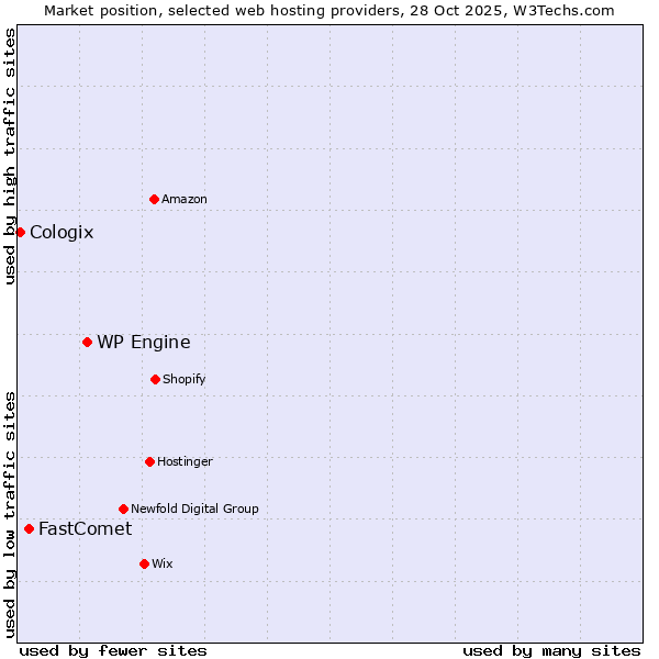 Market position of WP Engine vs. FastComet vs. Cologix