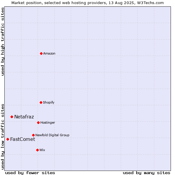 Market position of Netafraz vs. FastComet