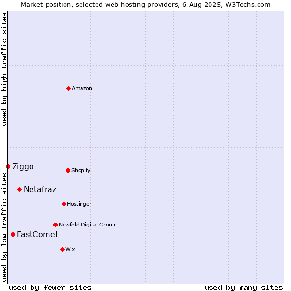 Market position of Netafraz vs. FastComet vs. Ziggo