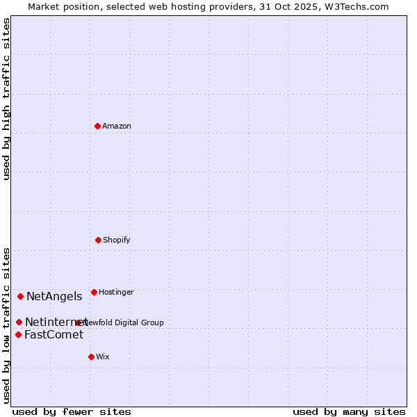 Market position of NetAngels vs. Netinternet vs. FastComet