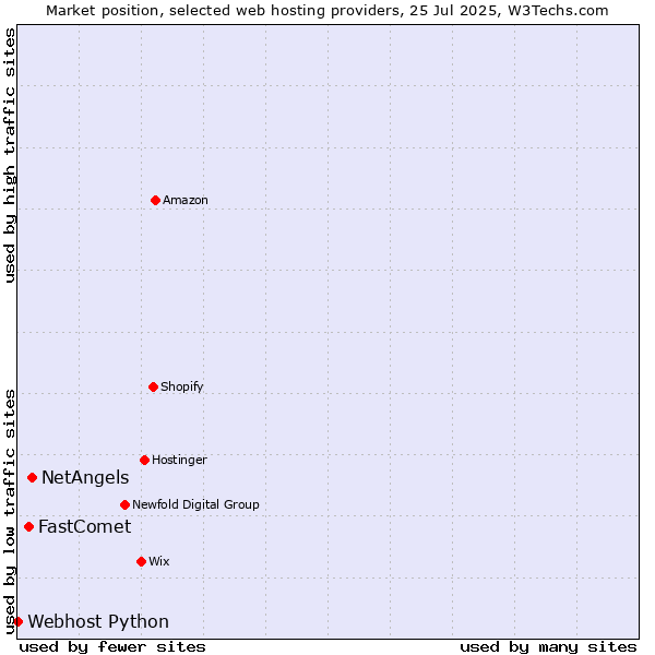 Market position of NetAngels vs. FastComet vs. Webhost Python