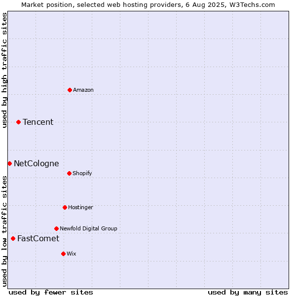 Market position of Tencent vs. FastComet vs. NetCologne