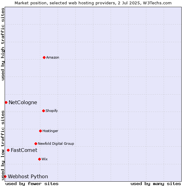 Market position of FastComet vs. NetCologne vs. Webhost Python
