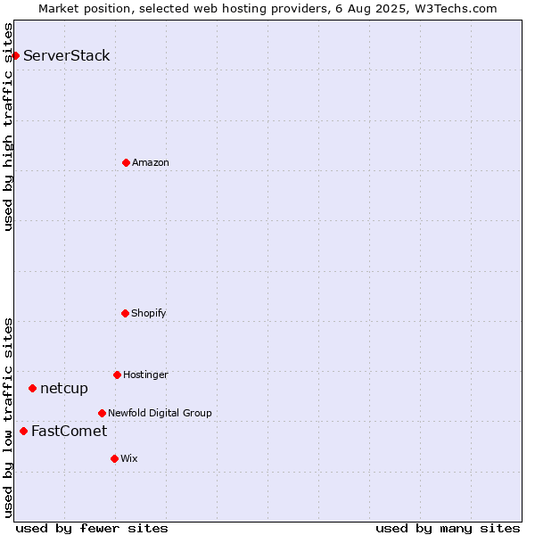 Market position of netcup vs. FastComet vs. ServerStack