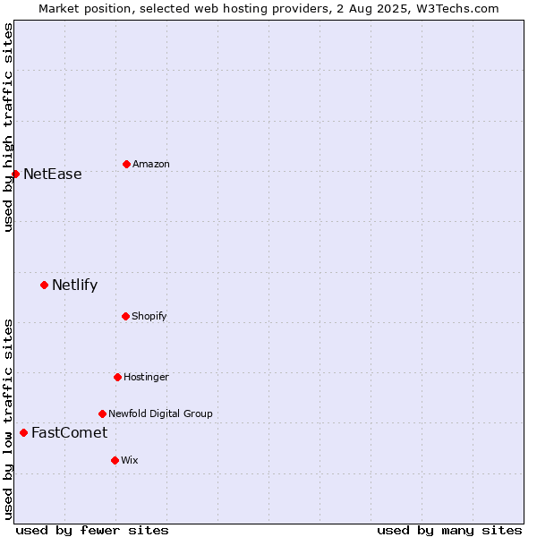 Market position of Netlify vs. FastComet vs. NetEase