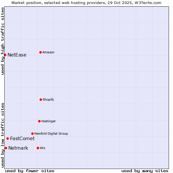 Market position of FastComet vs. Netmark vs. NetEase